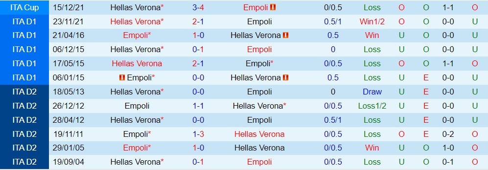 Empoli vs Verona