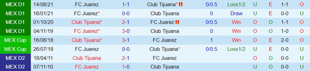 Tijuana vs Juarez