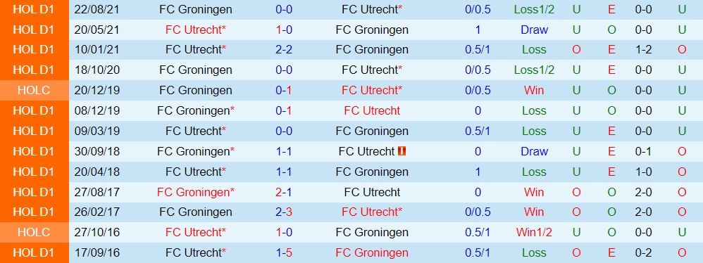 Utrecht vs Groningen