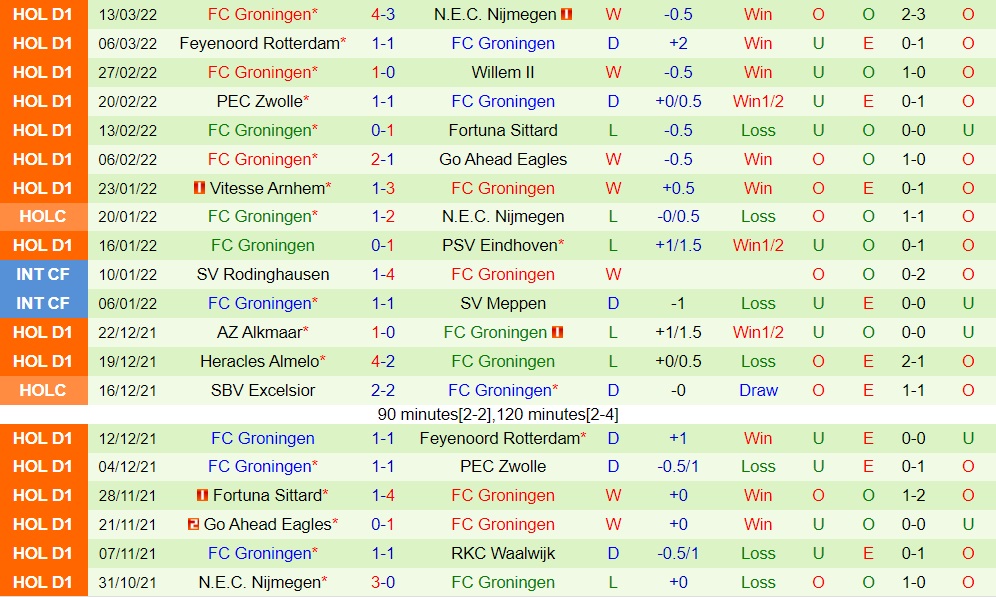 Utrecht vs Groningen