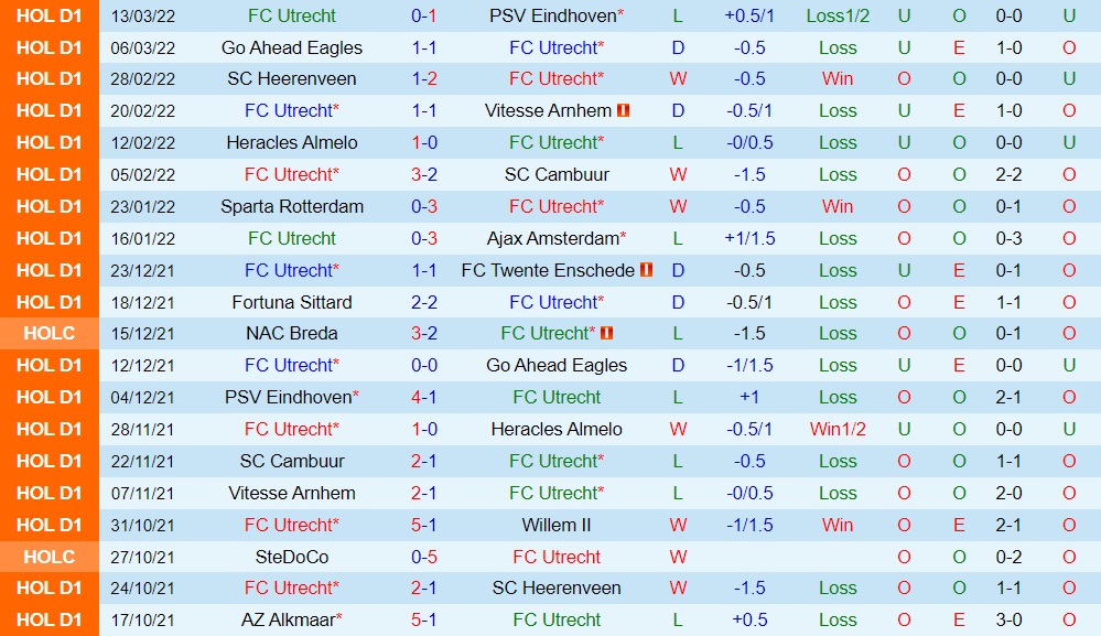 Utrecht vs Groningen
