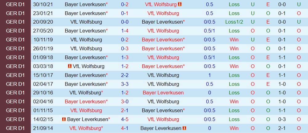 Wolfsburg vs Leverkusen