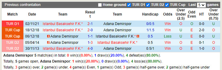 Thành tích đối đầu Adana Demirspor vs Basaksehir
