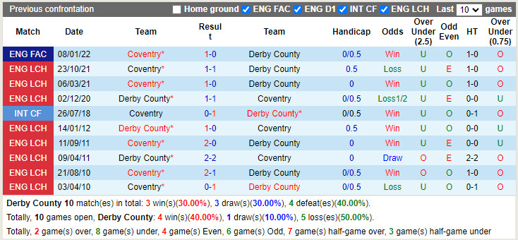 Thành tích đối đầu Derby County vs Coventry