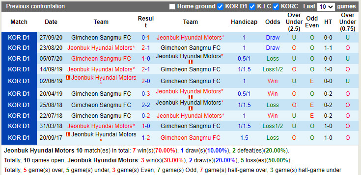 Thành tích đối đầu Jeonbuk vs Gimcheon Sangmu