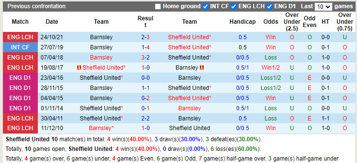 Thành tích đối đầu Sheffield vs Barnsley
