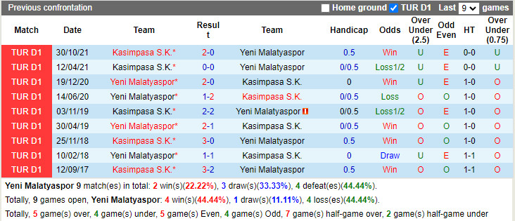 Thành tích đối đầu Yeni Malatyaspor vs Kasimpasa