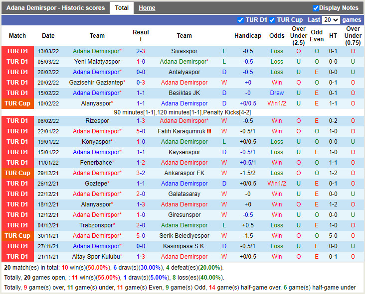 Thành tích gần đây của Adana Demirspor