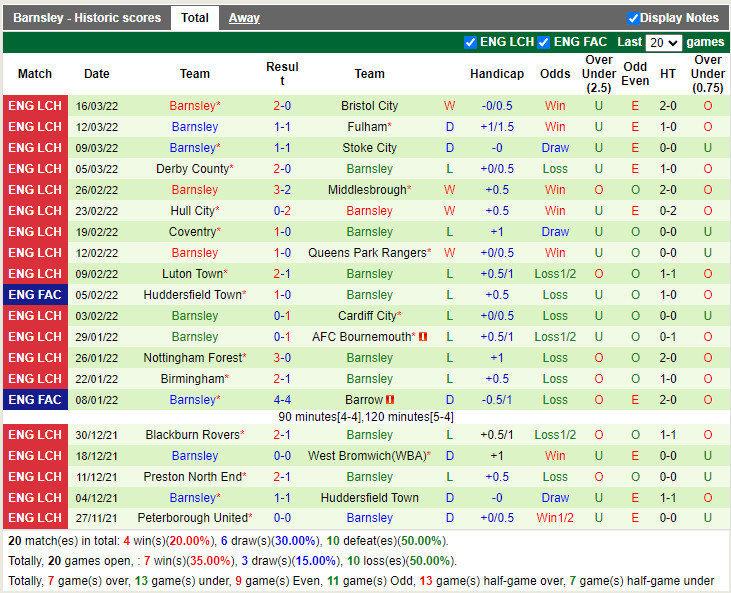 Thành tích gần đây của Barnsley
