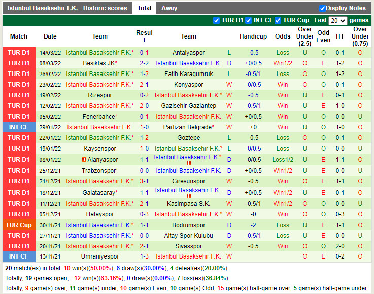 Thành tích gần đây của Basaksehir