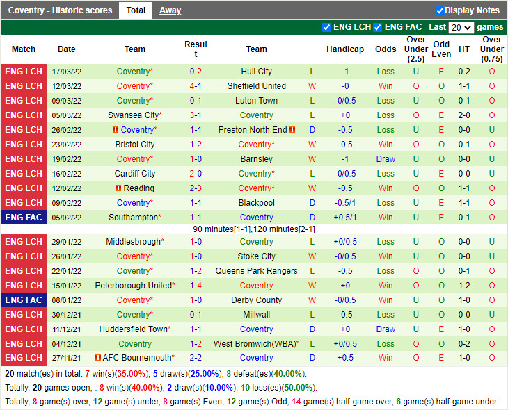Thành tích gần đây của Coventry