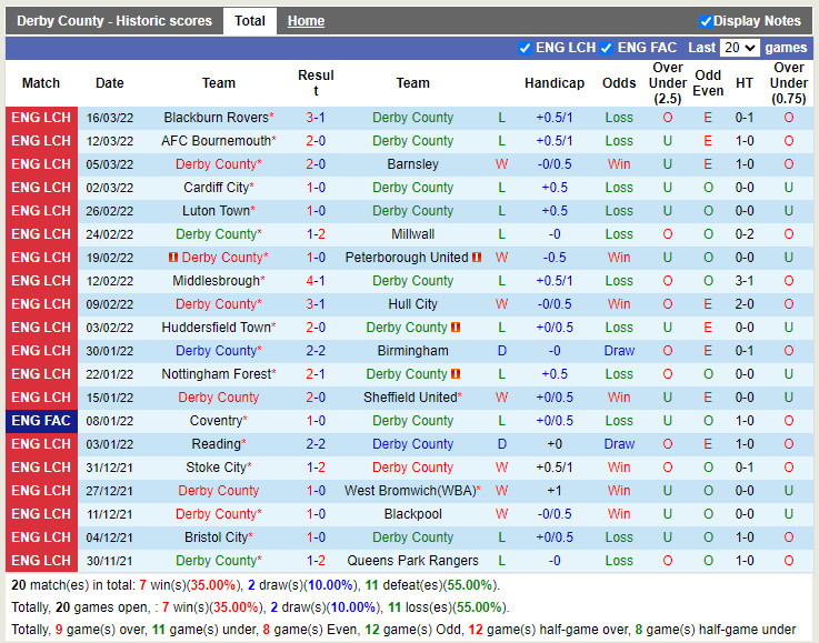 Thành tích gần đây của Derby County