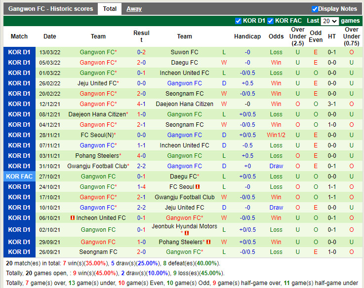 Thành tích gần đây của Gangwon