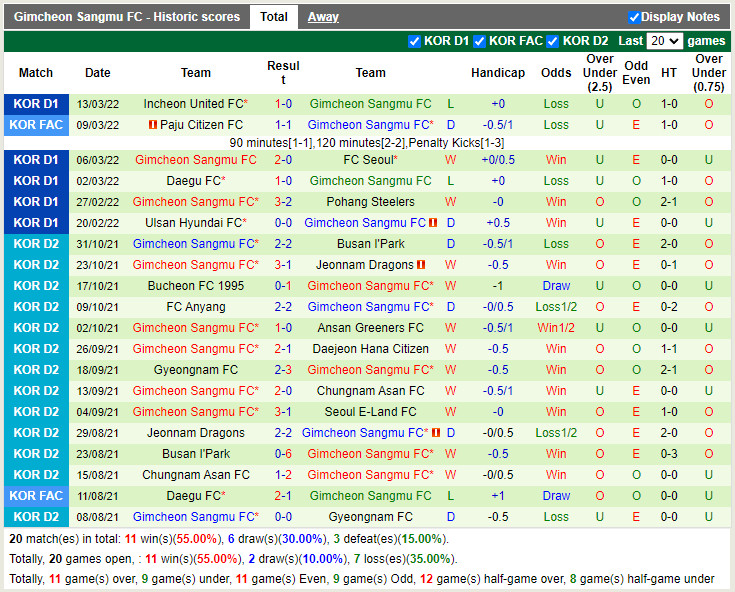 Thành tích gần đây của Gimcheon Sangmu