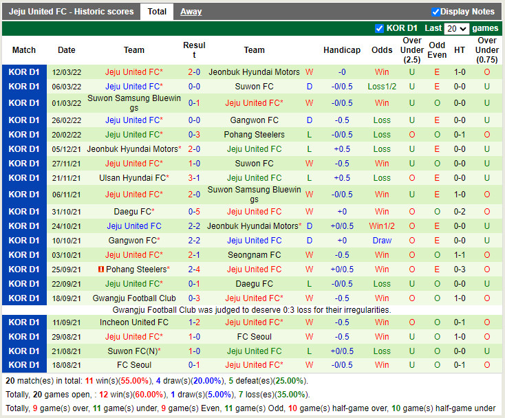 Thành tích gần đây của Jeju