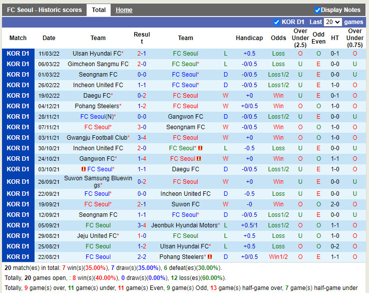 Thành tích gần đây của Seoul