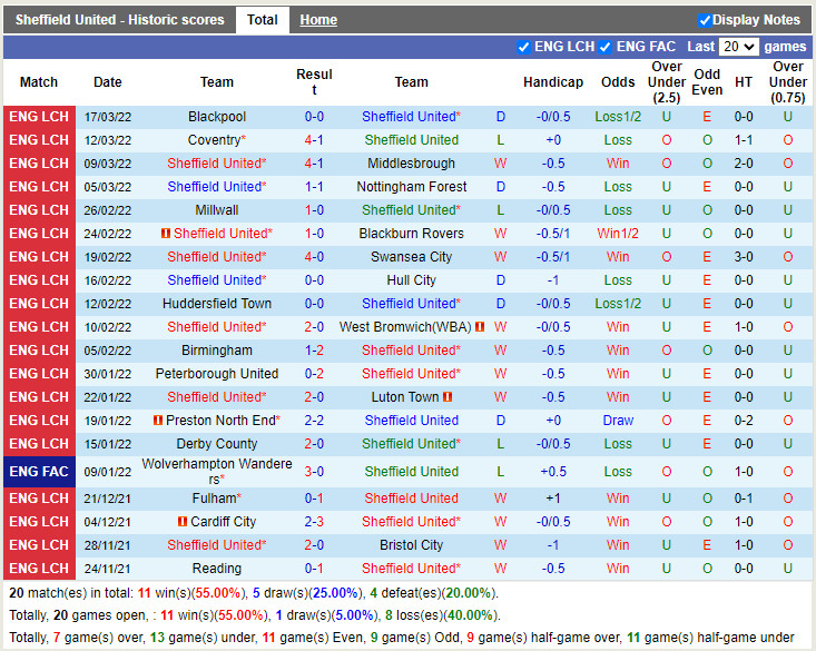 Thành tích gần đây của Sheffield