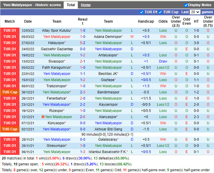 Thành tích gần đây của Yeni Malatyaspor