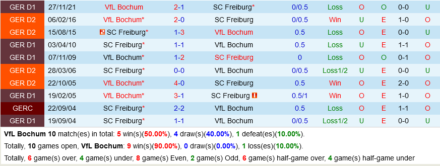 Bochum vs Freiburg Bochum vs Freiburg