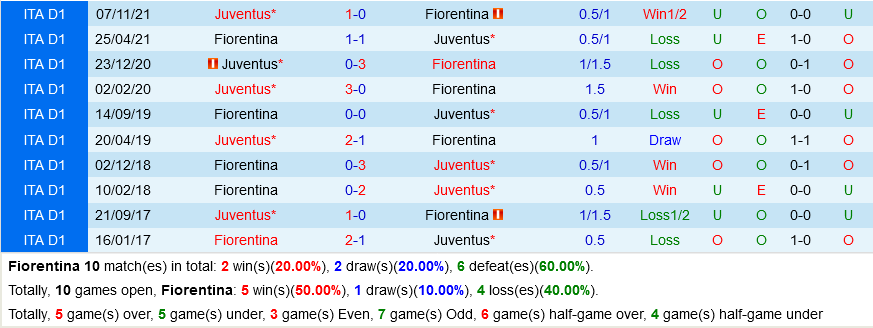 Fiorentina vs Juventus Fiorentina vs Juventus