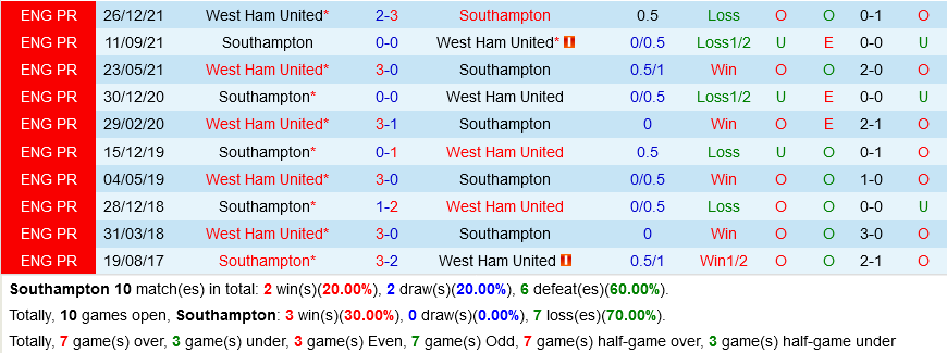 Southampton vs West Ham