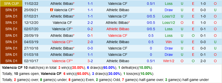 Valencia vs Bilbao