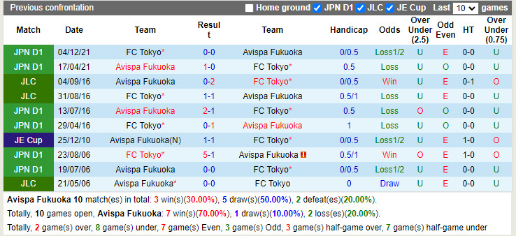 Thành tích đối đầu Avispa Fukuoka vs Tokyo
