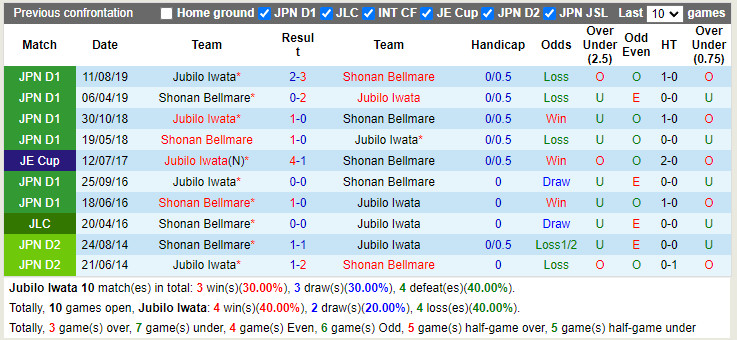 Thành tích đối đầu Jubilo Iwata vs Shonan Bellmare Thành tích đối đầu Jubilo Iwata vs Shonan Bellmare