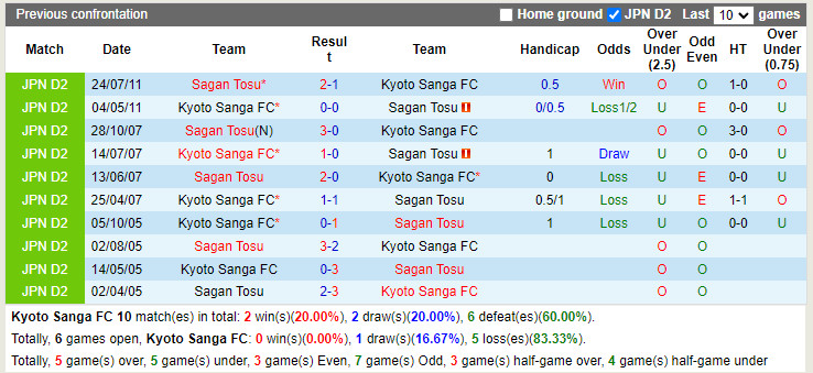 Thành tích đối đầu Kyoto Sanga vs Sagan Tosu