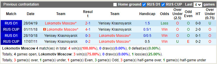 Thành tích đối đầu Lokomotiv Moscow vs Yenisey Krasnoyarsk