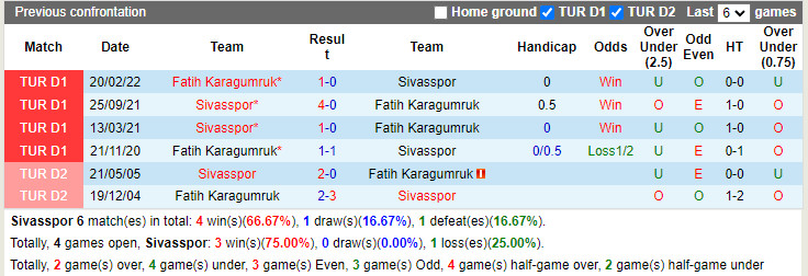 Thành tích đối đầu Sivasspor vs Fatih Karagumruk Thành tích đối đầu Sivasspor vs Fatih Karagumruk