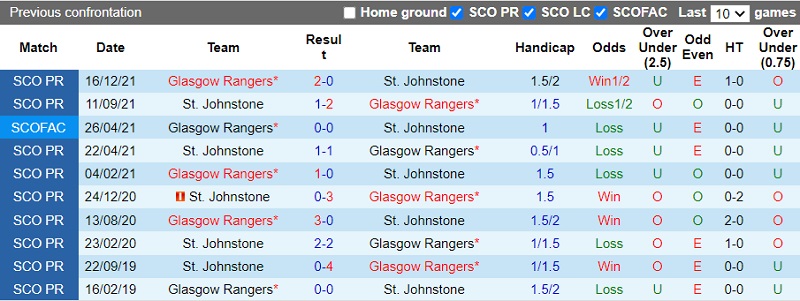 Thành tích đối đầu St. Johnstone vs Rangers