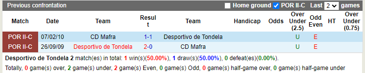 Thành tích đối đầu Tondela vs Mafra Thành tích đối đầu Tondela vs Mafra