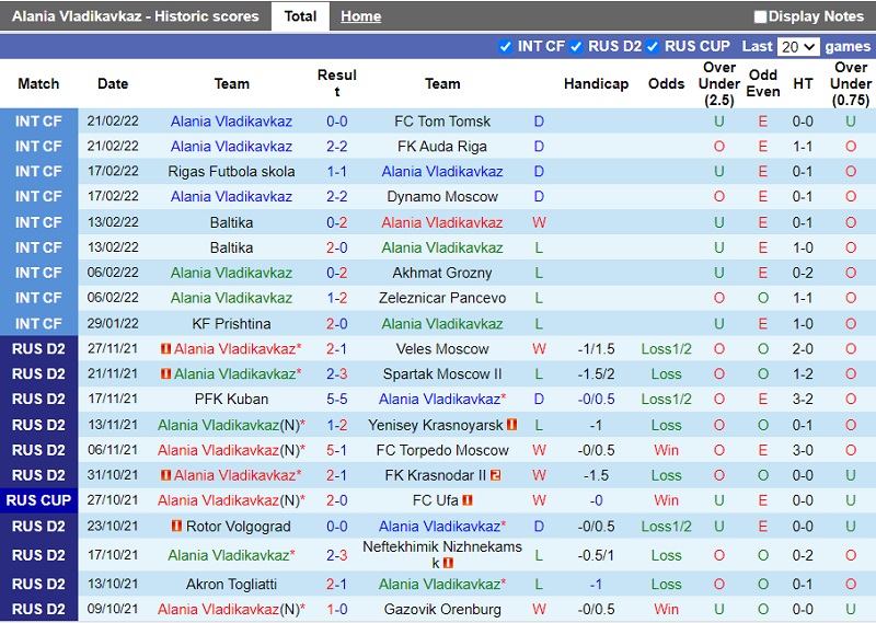 Thành tích gần đây của Alania Vladikavkaz Thành tích gần đây của Alania Vladikavkaz