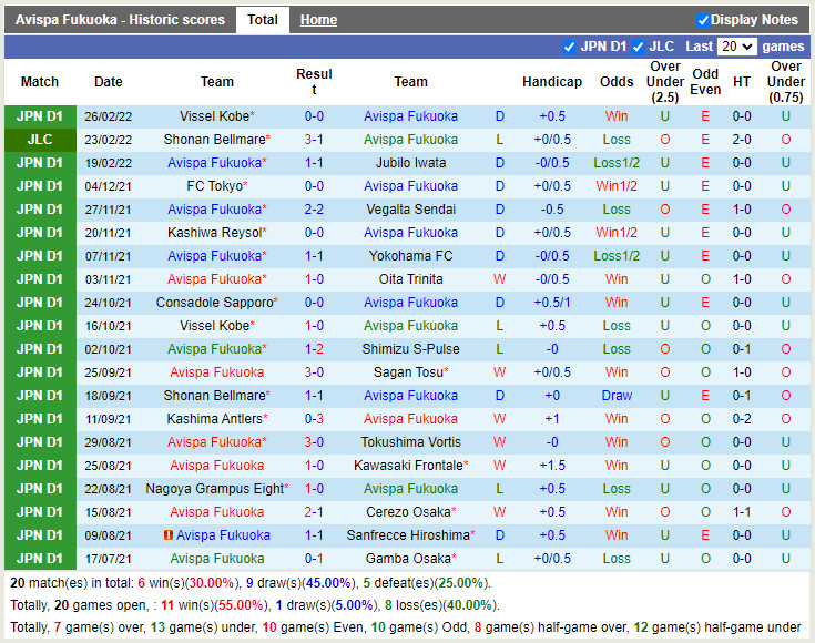 Thành tích gần đây của Avispa Fukuoka