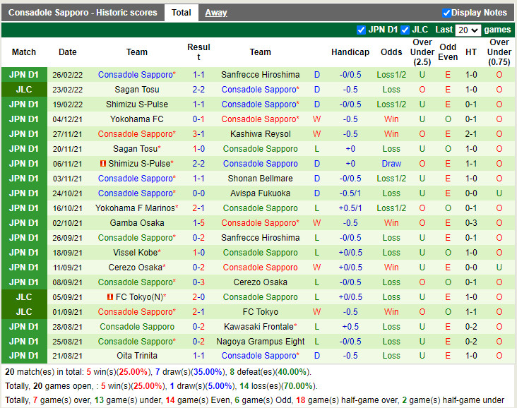 Thành tích gần đây của Consadole Sapporo