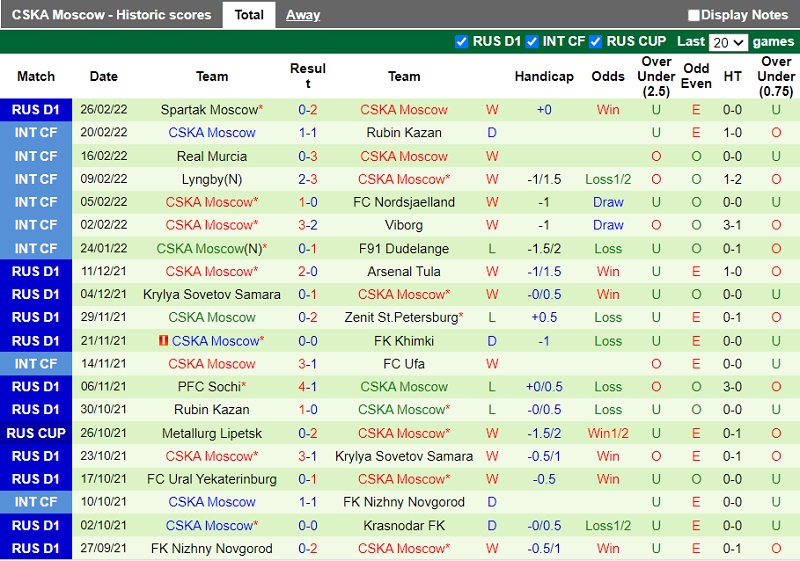 Thành tích gần đây của CSKA Moscow Thành tích gần đây của CSKA Moscow