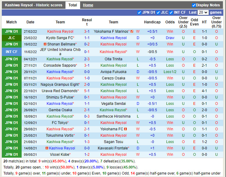 Thành tích gần đây của Kashiwa Reysol