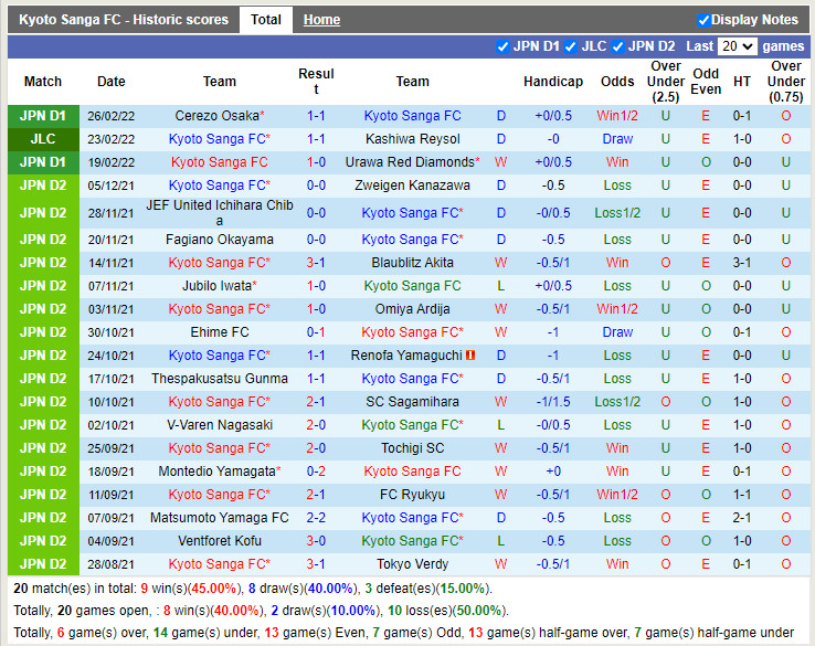 Thành tích gần đây của Kyoto Sanga