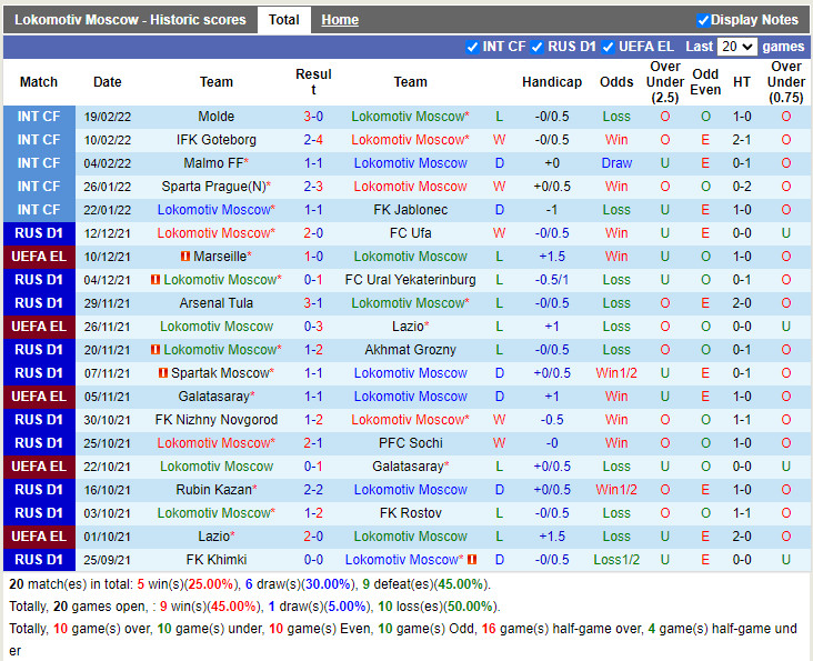 Thành tích gần đây của Lokomotiv Moscow