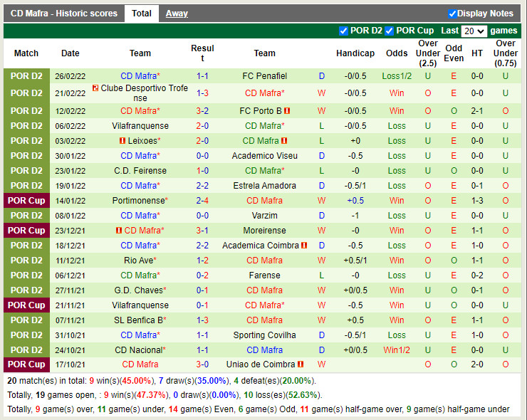 Thành tích gần đây của Mafra Thành tích gần đây của Mafra