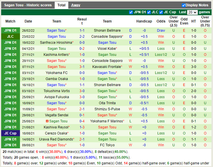 Thành tích gần đây của Sagan Tosu