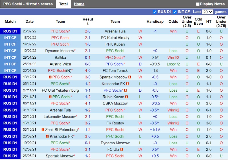 Thành tích gần đây của Sochi Thành tích gần đây của Sochi