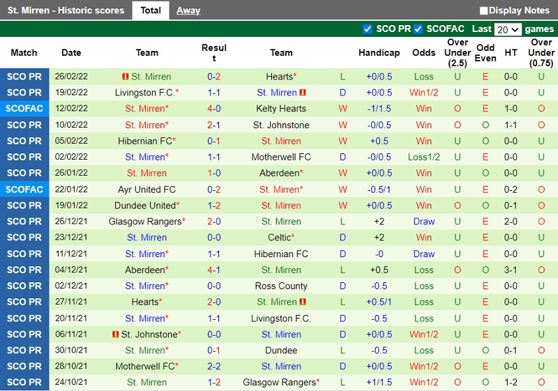 Thành tích gần đây của St.Mirren