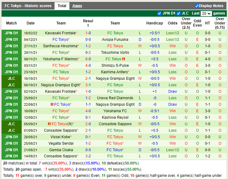 Thành tích gần đây của Tokyo