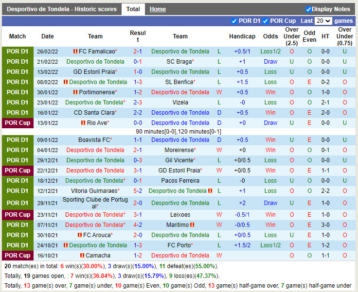 Thành tích gần đây của Tondela Thành tích gần đây của Tondela