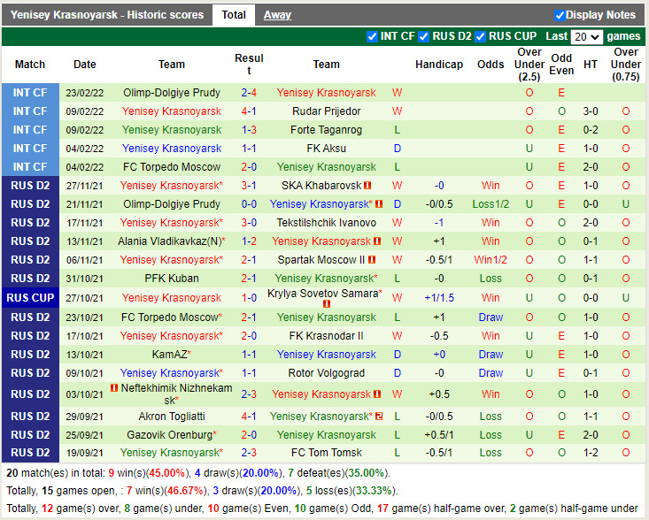 Thành tích gần đây của Yenisey Krasnoyarsk