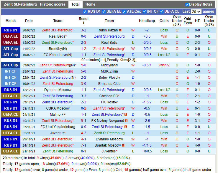 Thành tích gần đây của Zenit