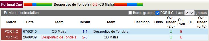Tondela vs Mafra
