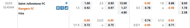 Tỷ lệ St. Johnstone vs Rangers